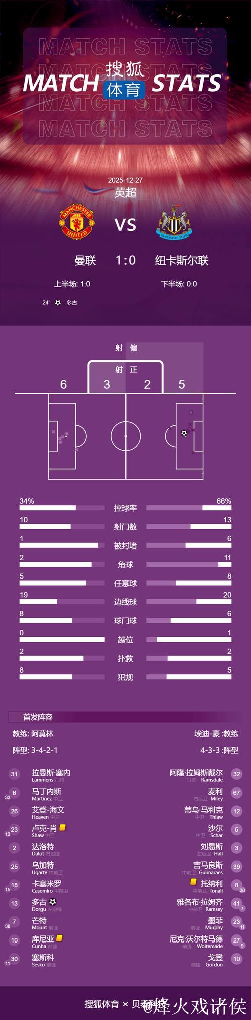 英超-多尔古建功 曼联1-0击败纽卡暂列积分榜第五 英超-多尔古建功 曼联1-0击败纽卡暂列积分榜第五